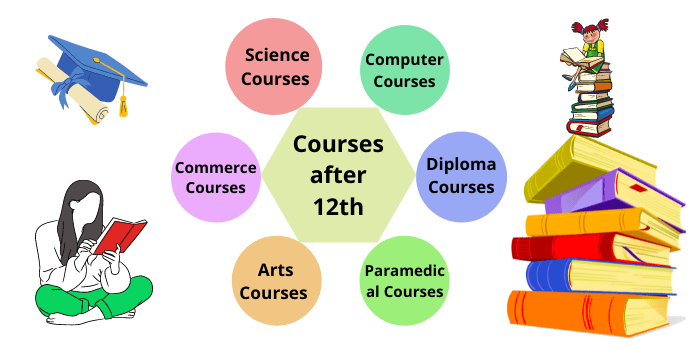 Unlocking Future Success: Best Courses to Pursue After 12th