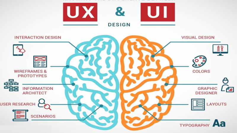 Elevating Digital Experiences: The Impact of UI and UX Design Services