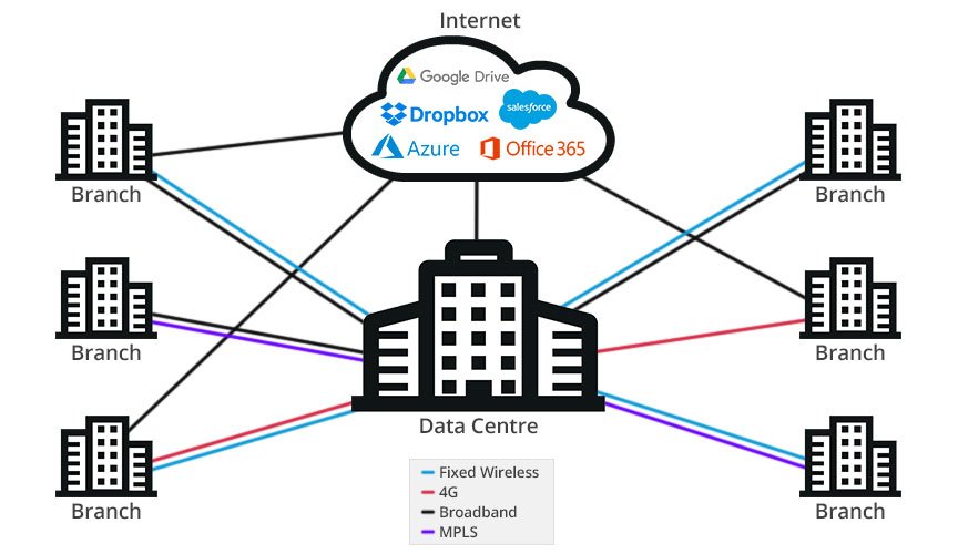 Basic Content of SD-WAN Technology