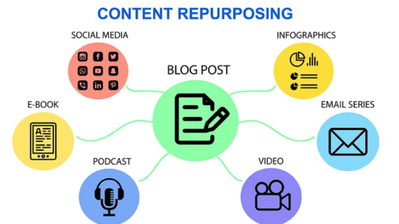 Repurposing Content Made Easy: How Blogify Fits Into My Content Strategy